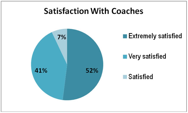 coaching reviewed